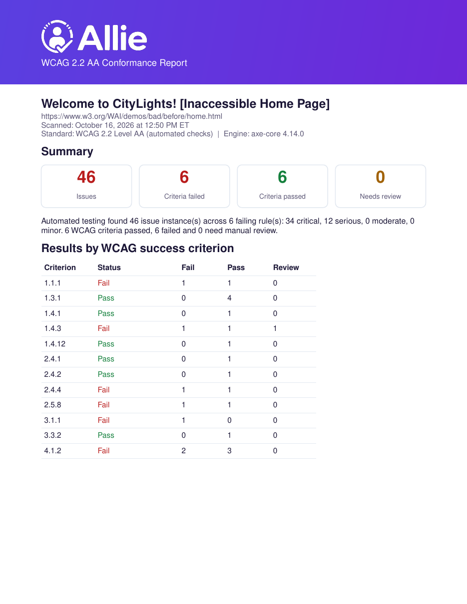 Page one of an Allie PDF report for the W3C demo page. It shows a purple Allie header, 46 issues found, 6 WCAG criteria failed, 6 passed, and a table of results by WCAG success criterion.